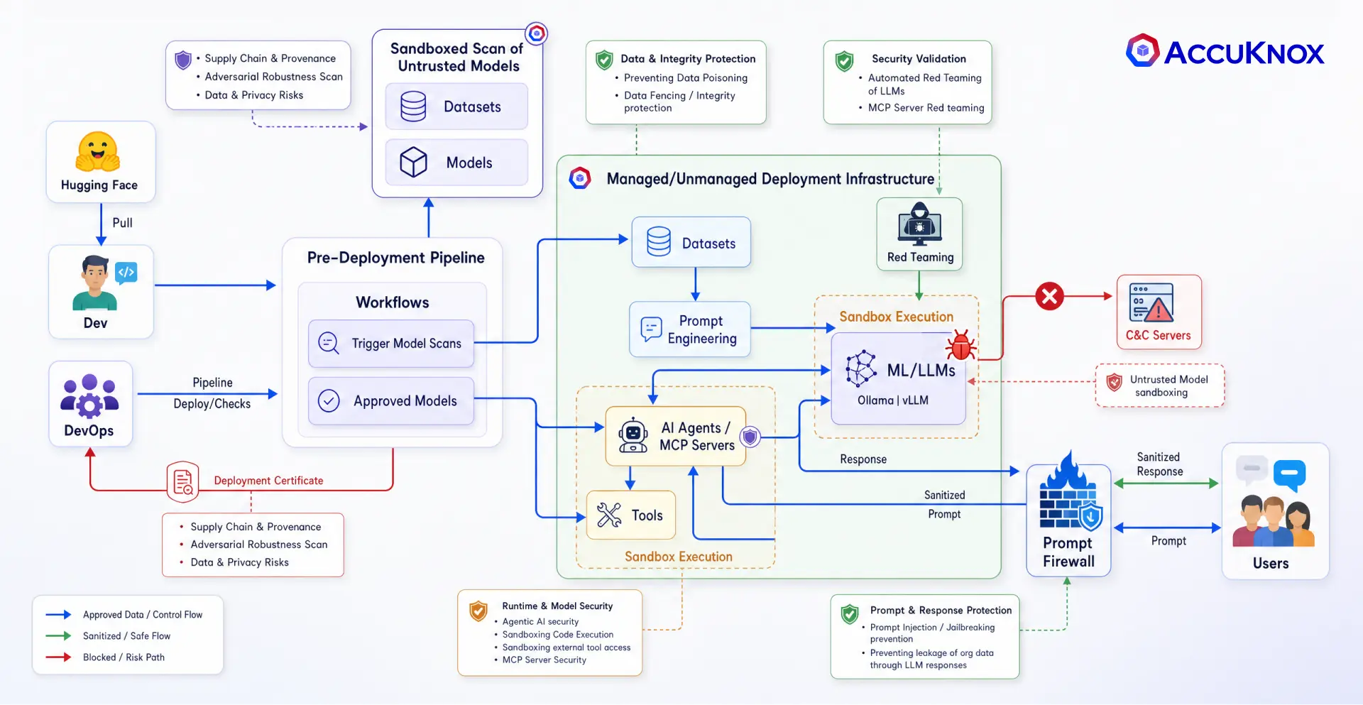 Flow from public model sources through a pre-deployment pipeline into the deployment infrastructure. Approved models reach datasets, prompt engineering, ML and LLM runtimes, AI agents and MCP servers, and tools. A sandbox wraps the model and agent execution, red teaming validates the deployment, and the Prompt Firewall inspects prompts and responses between users and the deployment. An untrusted model attempting to reach an external command and control server is blocked.