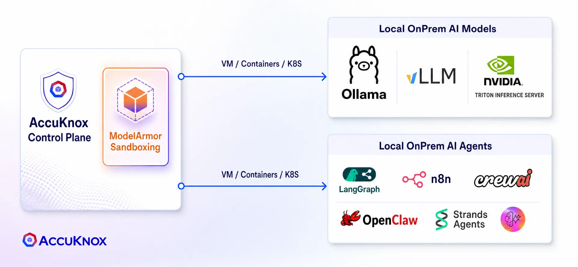 ModelArmor sandboxing applied from the AccuKnox control plane to local on-premises AI models such as Ollama, vLLM and NVIDIA Triton Inference Server, and to local on-premises AI agents such as LangGraph, n8n, CrewAI, OpenClaw and Strands Agents, across VMs, containers and Kubernetes