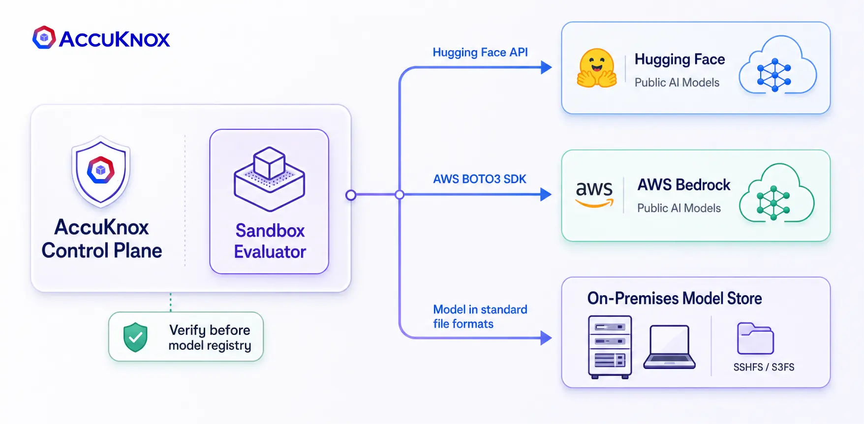 The AccuKnox control plane runs a sandbox evaluator that pulls models from Hugging Face over the Hugging Face API, from AWS Bedrock over the BOTO3 SDK, and from an on-premises model store in standard file formats, so every model is verified before it reaches the model registry