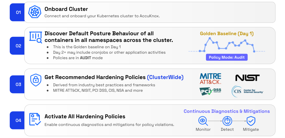 AccuKnox Runtime Security Journey, steps 1 to 4