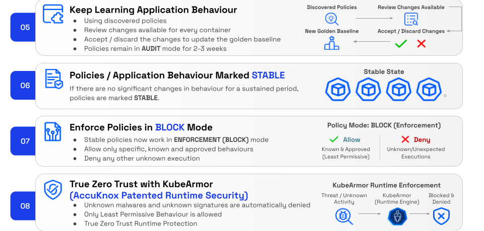 AccuKnox Runtime Security Journey, steps 5 to 8