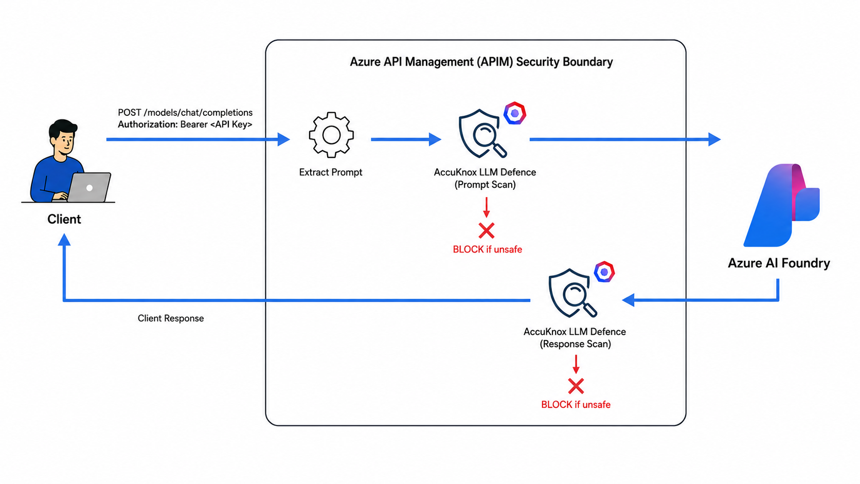 AccuKnox LLM Defence runtime security flow diagram