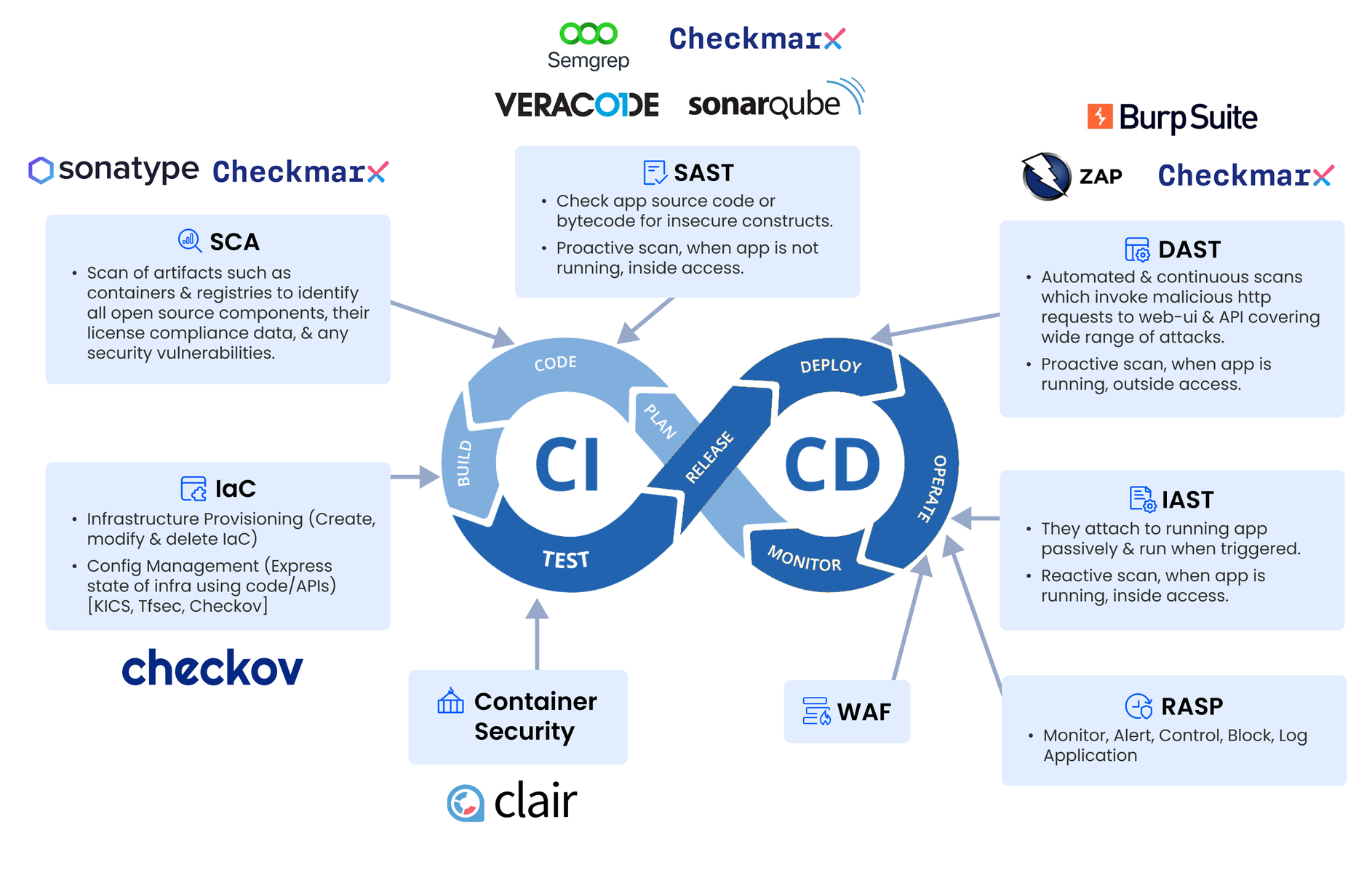 Code to Cloud