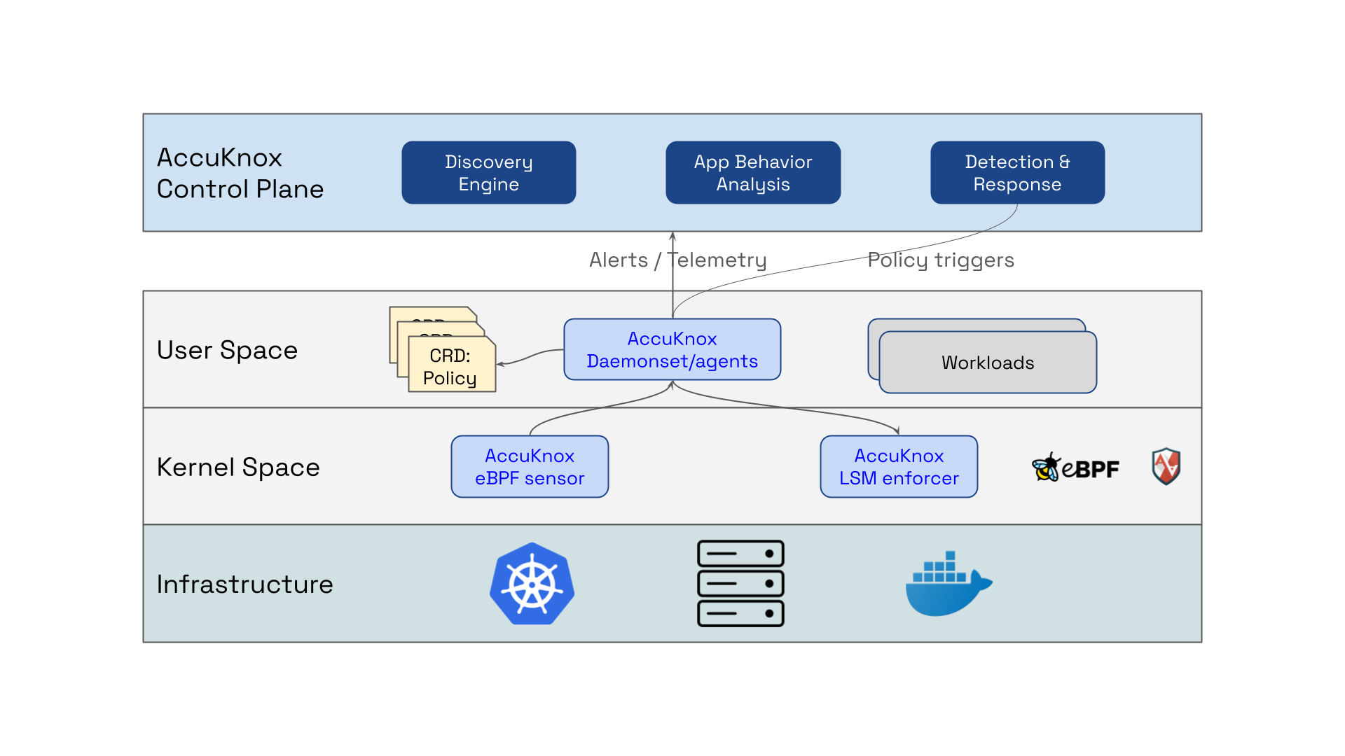 Runtime Security Architecture