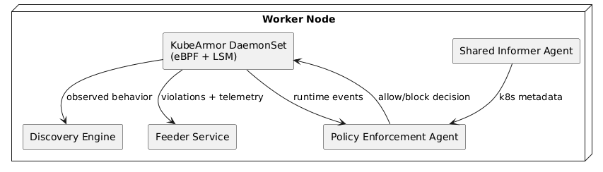 Runtime Security Architecture