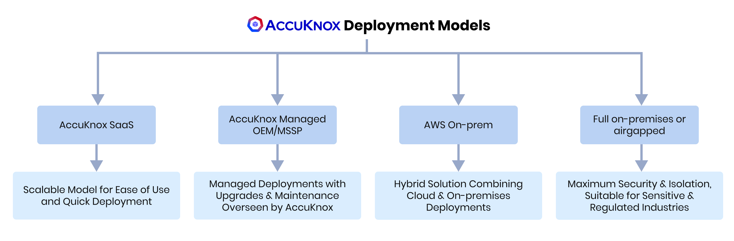 Deployment Models