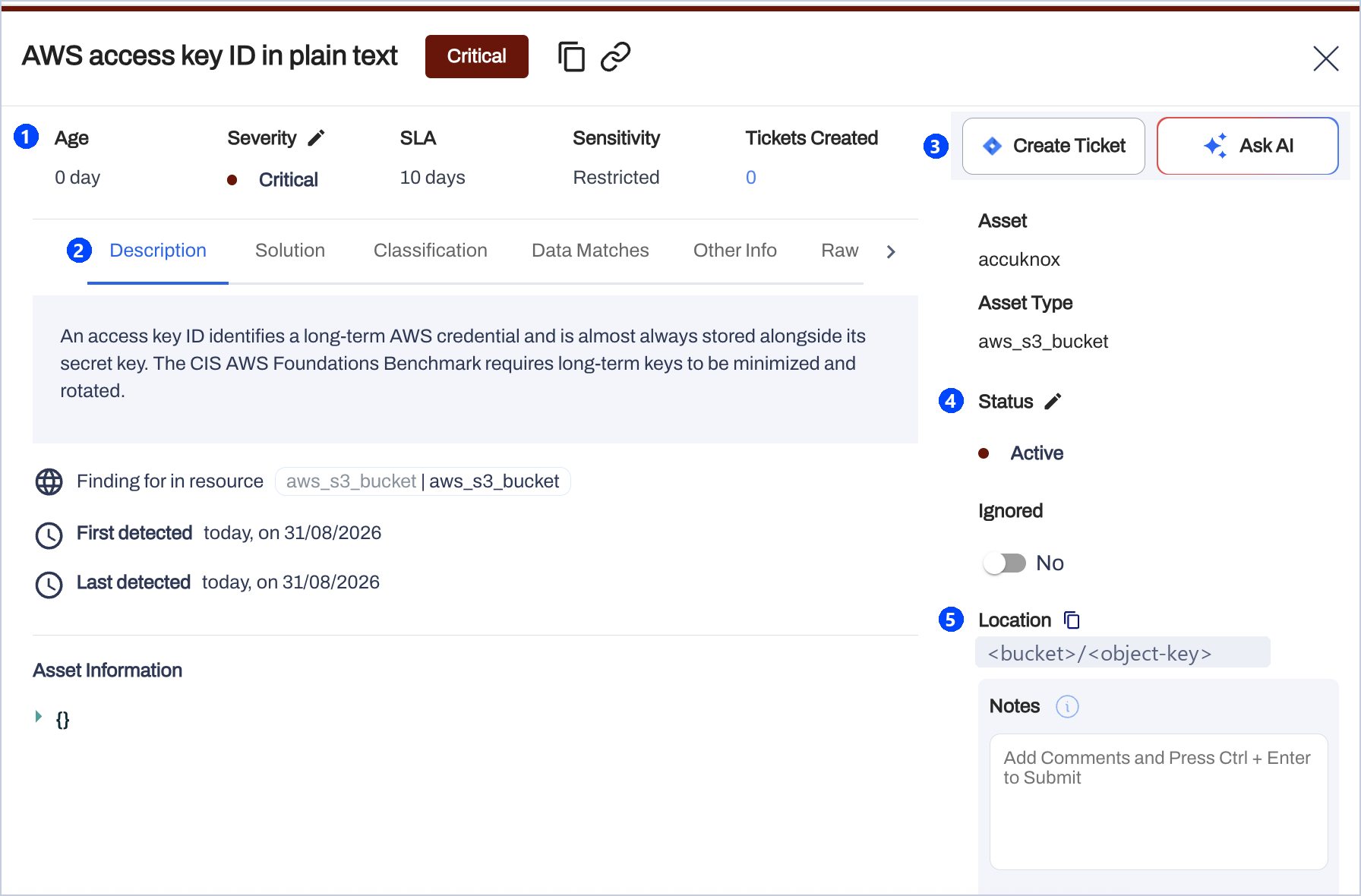 A DSPM finding opened from the list, with numbered callouts on severity and SLA, the detail tabs, Create Ticket and Ask AI, Status and Ignored, and Location