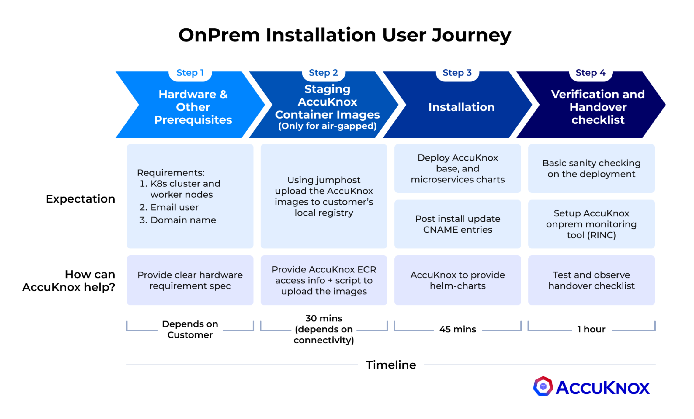 on-prem