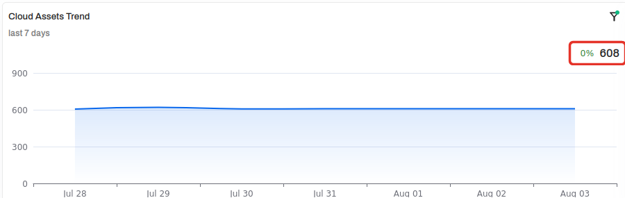 Cloud Assets Trend widget plotting discovered assets across the last seven days