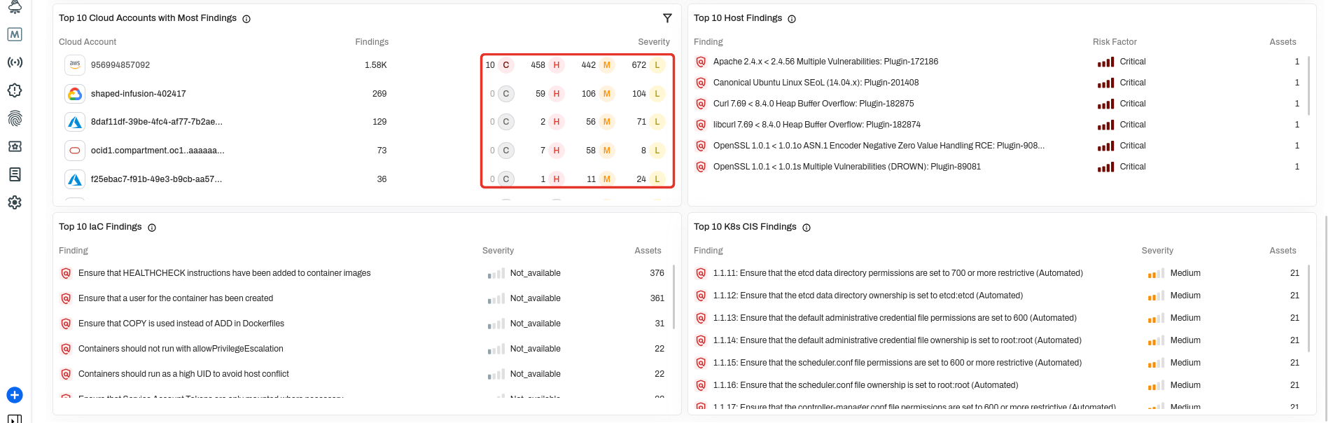 Dashboard showing Top 10 Cloud Accounts with Most Findings with severity breakdowns, plus host, IaC, and Kubernetes CIS rankings