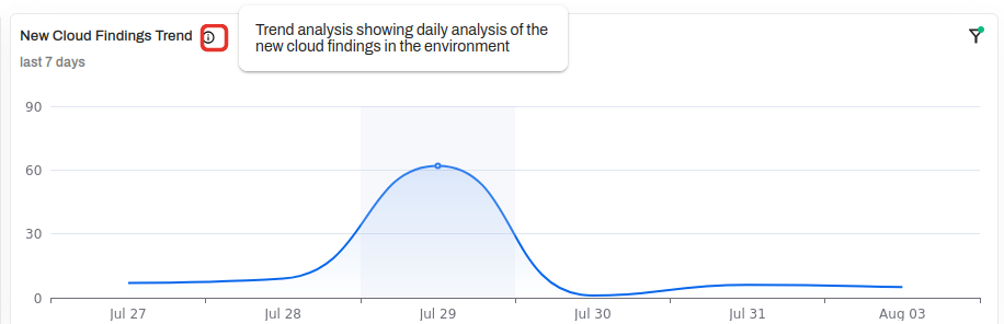 New Cloud Findings Trend widget with its info tooltip explaining that it shows daily new cloud findings