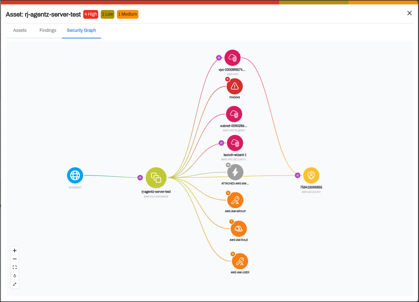 Security Graph tab on an AWS EC2 instance, showing the instance connected to the internet on one side and to its VPC, subnet, security group, IAM role, IAM user, IAM group, and AWS account on the other