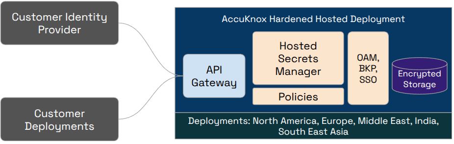AccuKnox Secrets Manager architecture