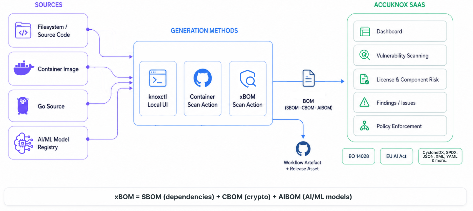 xBOM Architecture