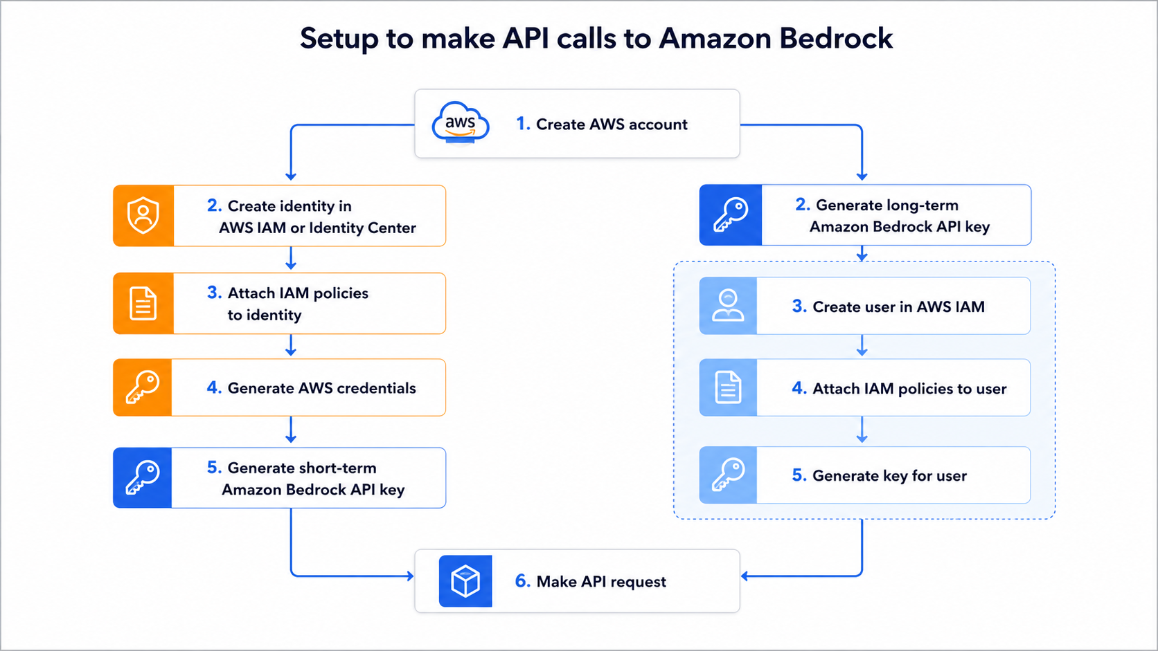 Setup paths for making API calls to Amazon Bedrock