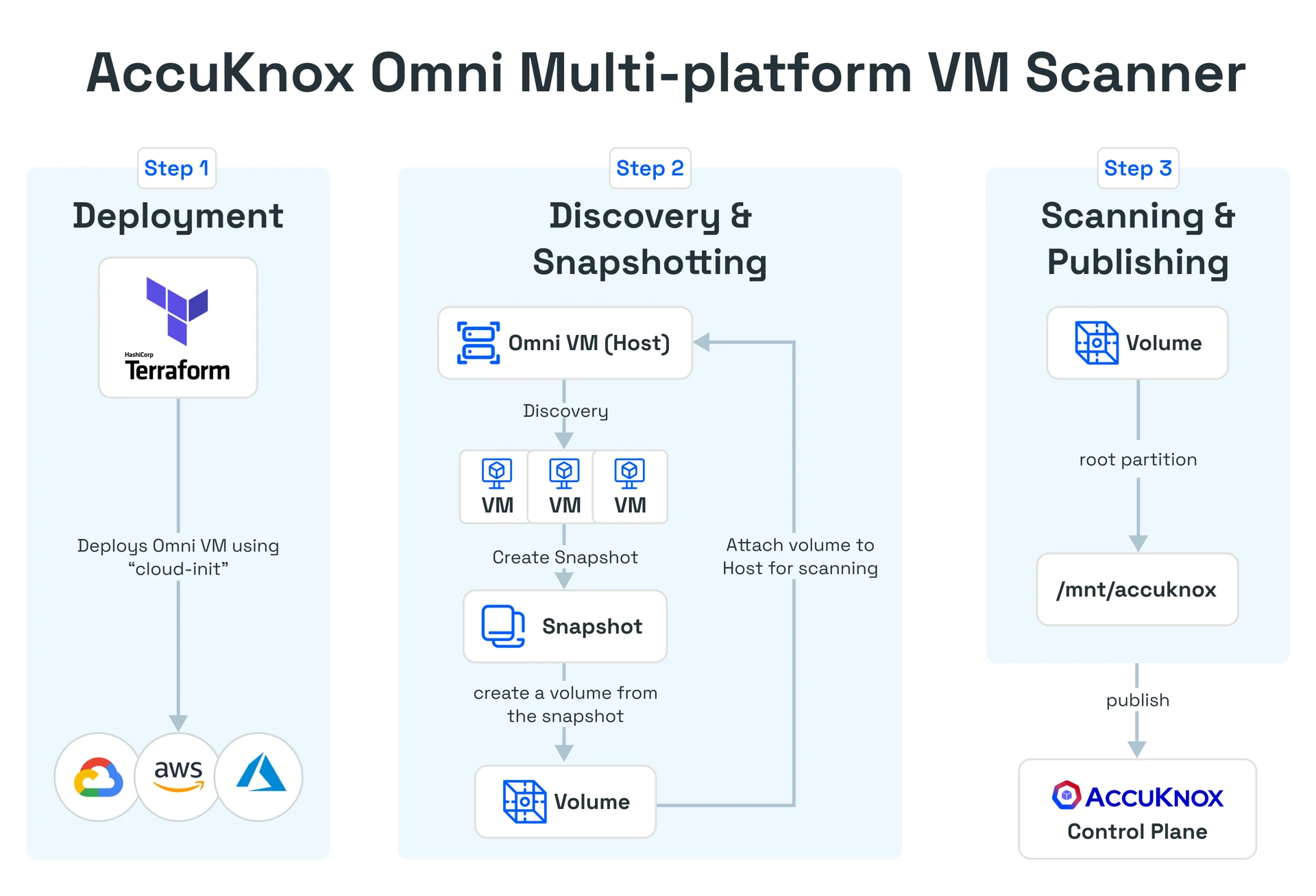 AccuKnox Omni agentless Azure VM scanning overview