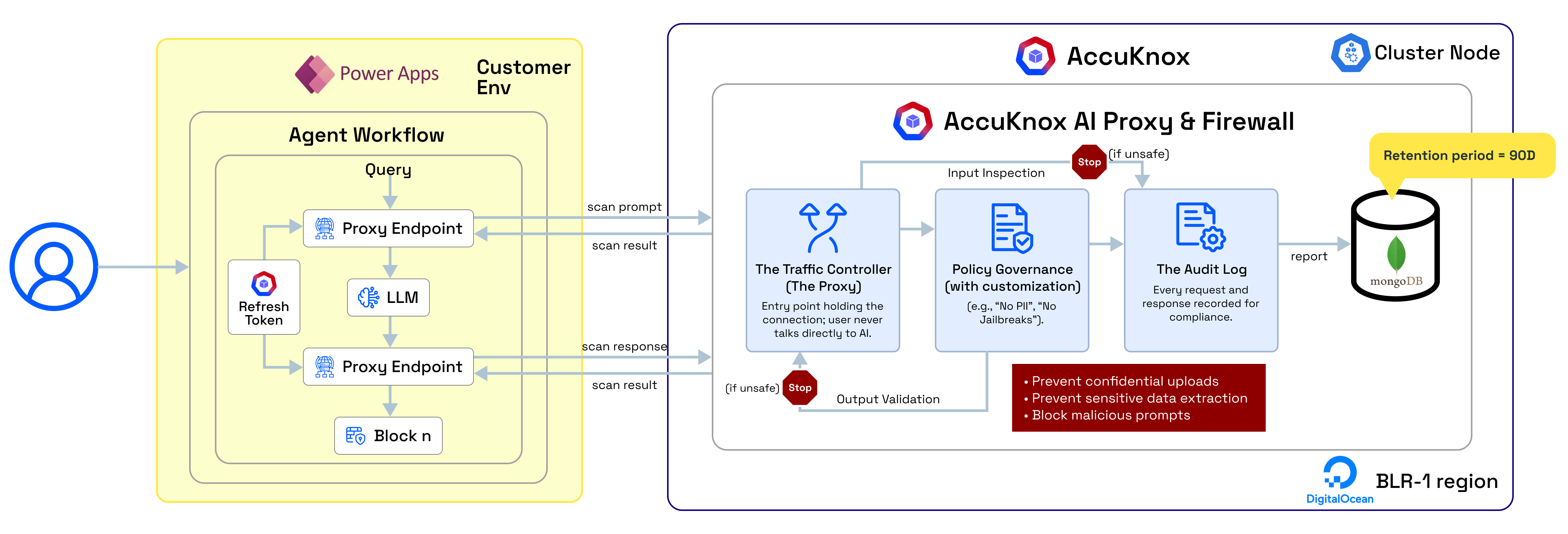 Power Apps flow architecture with AccuKnox Prompt Firewall proxy