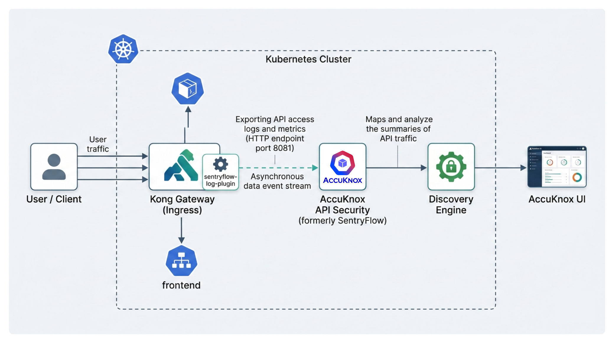 AccuKnox API Security with Kong integration workflow