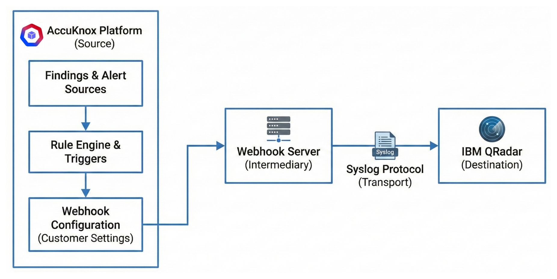 Integration Architecture