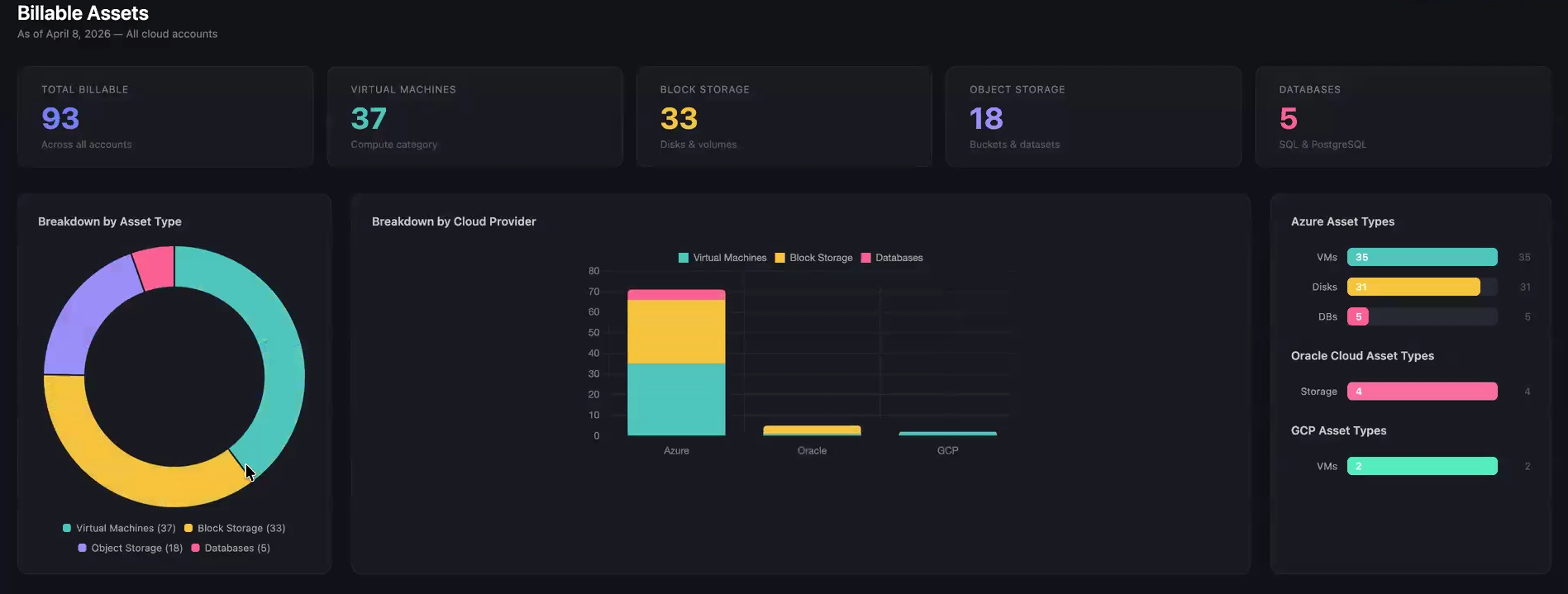 Billable assets visual dashboard