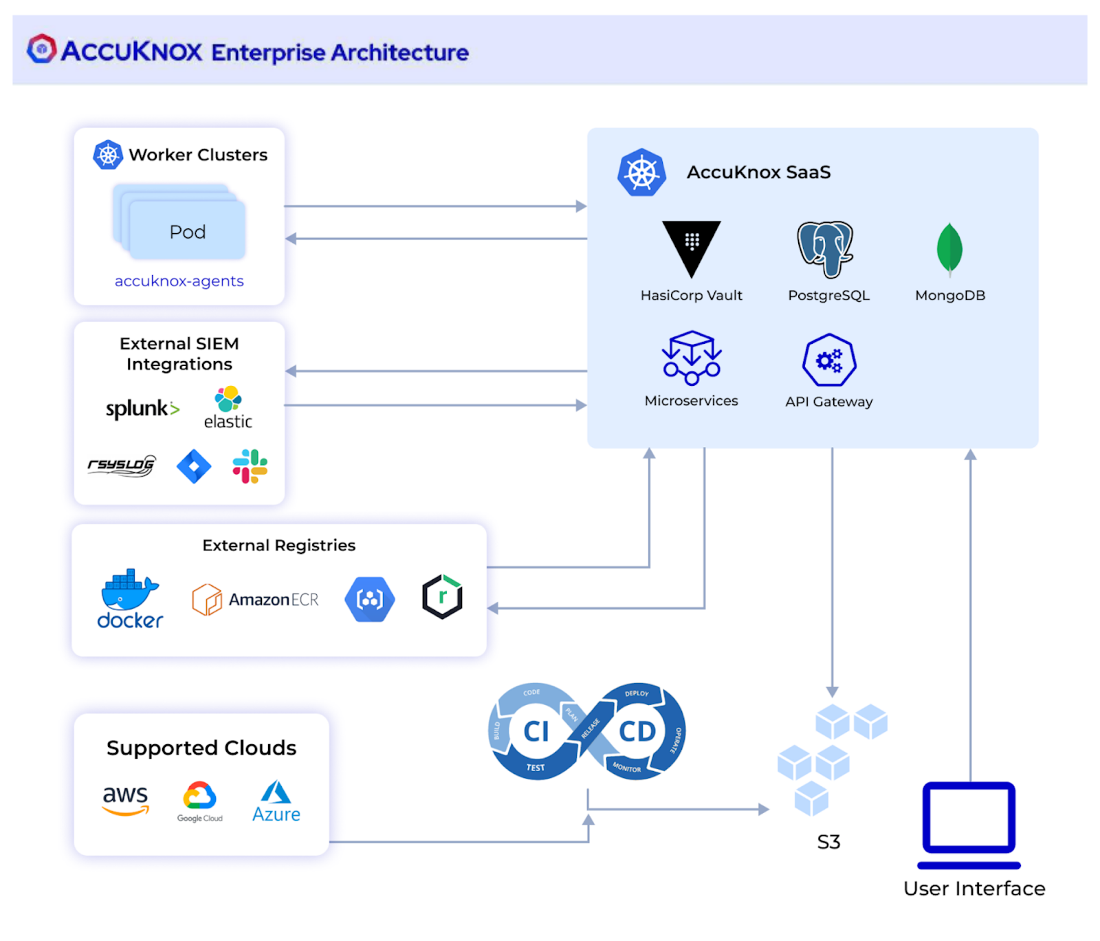 AccuKnox Enterprise Architecture