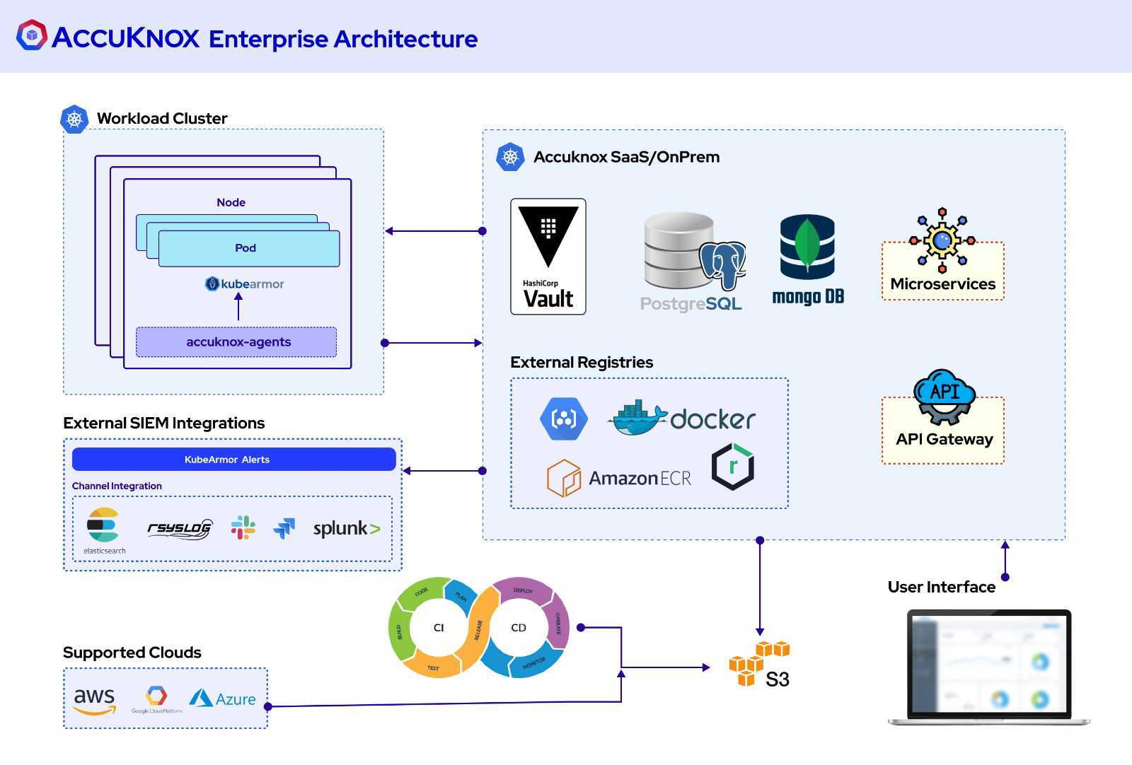 Need For CNAPP Architecture