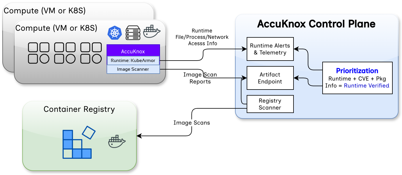 Runtime Verification Architecture
