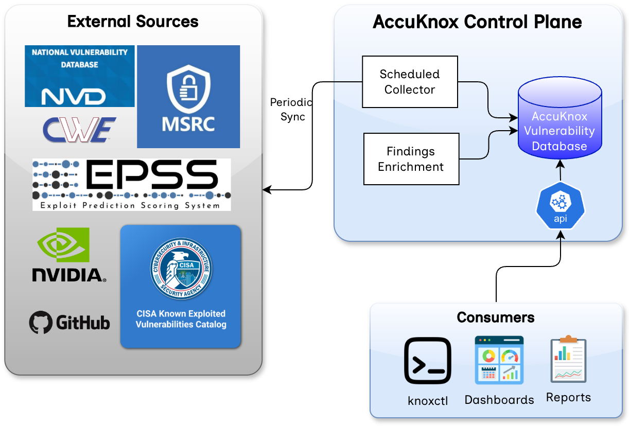 Vulnerability Database Architecture