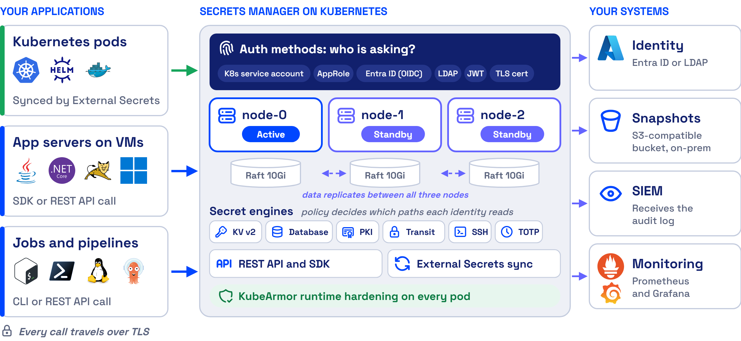 Secrets Manager architecture: applications on the left, three Secrets Manager nodes with auth methods and secret engines in the middle, and identity, snapshots, SIEM and monitoring on the right
