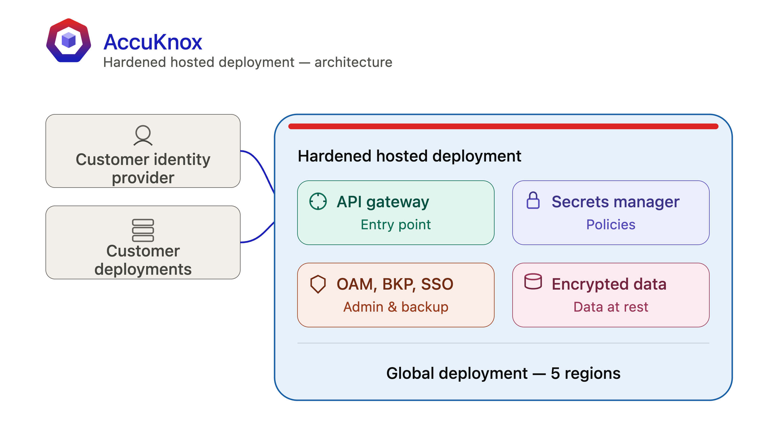 AccuKnox Secrets Manager architecture