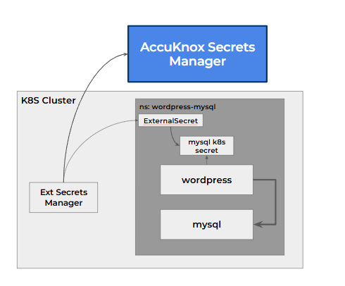 External Secrets architecture: the operator in the cluster reads from Secrets Manager and fills the Kubernetes secret that WordPress reads