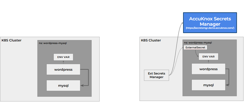 Before and after: the application reads an environment variable that the External Secrets Operator fills from Secrets Manager
