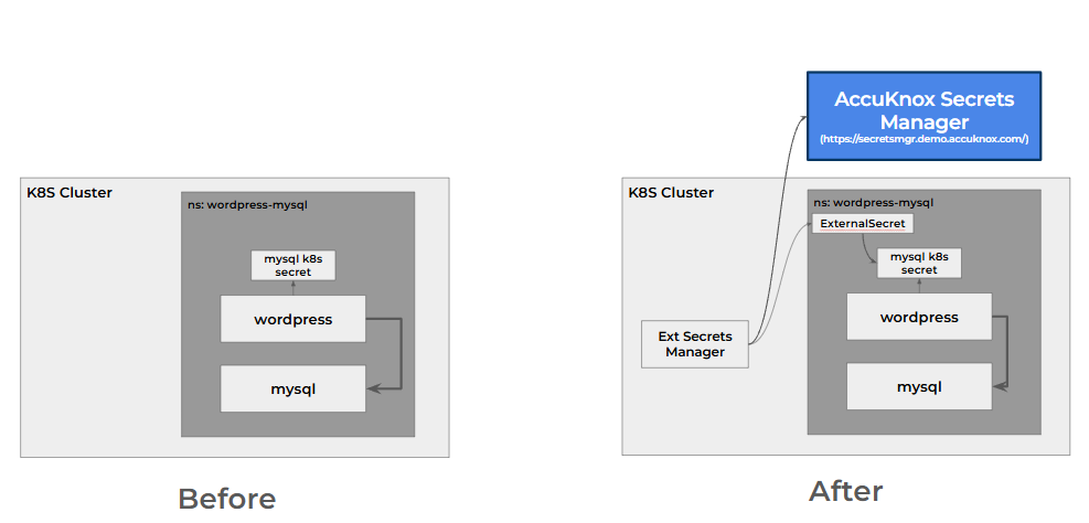 Before and after: the application reads a Kubernetes secret, which the External Secrets Operator fills from Secrets Manager