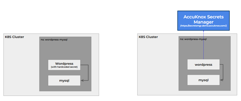 Before and after: a hardcoded secret in the application, then a direct call from the application to Secrets Manager