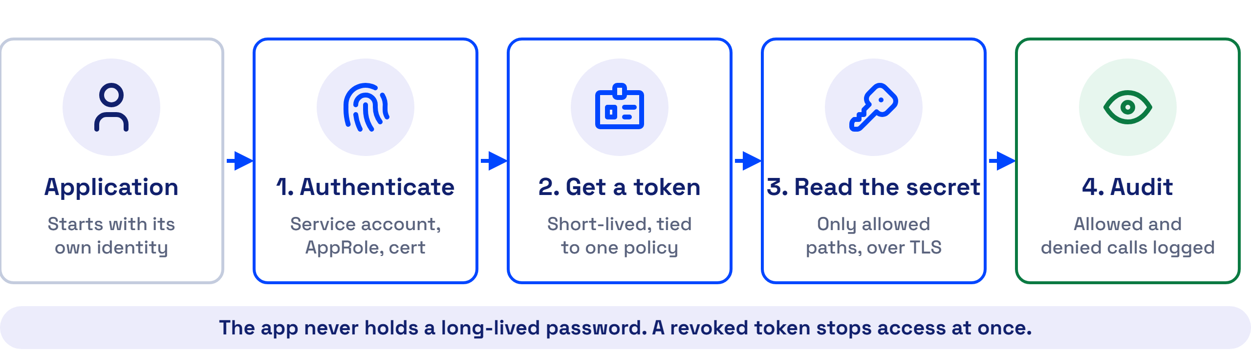 The four steps of a secret request: authenticate, get a token, read the secret, and audit