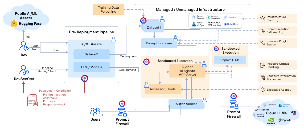 AccuKnox AI Security Architecture showing red teaming in the pre-deployment pipeline