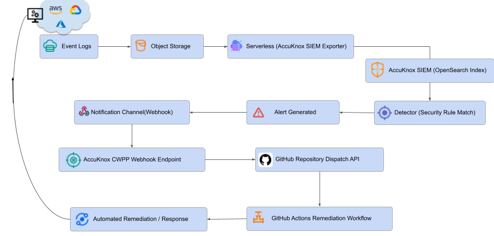 AI-DR Workflow Diagram