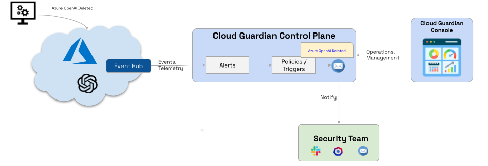 Azure OpenAI Use Case