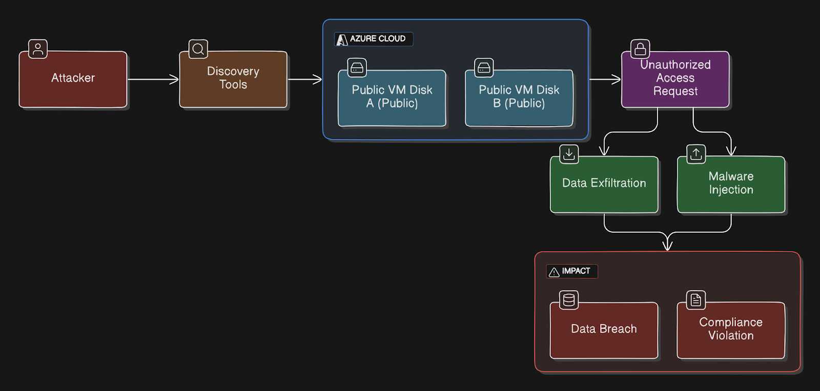 azure-compute-accuknox