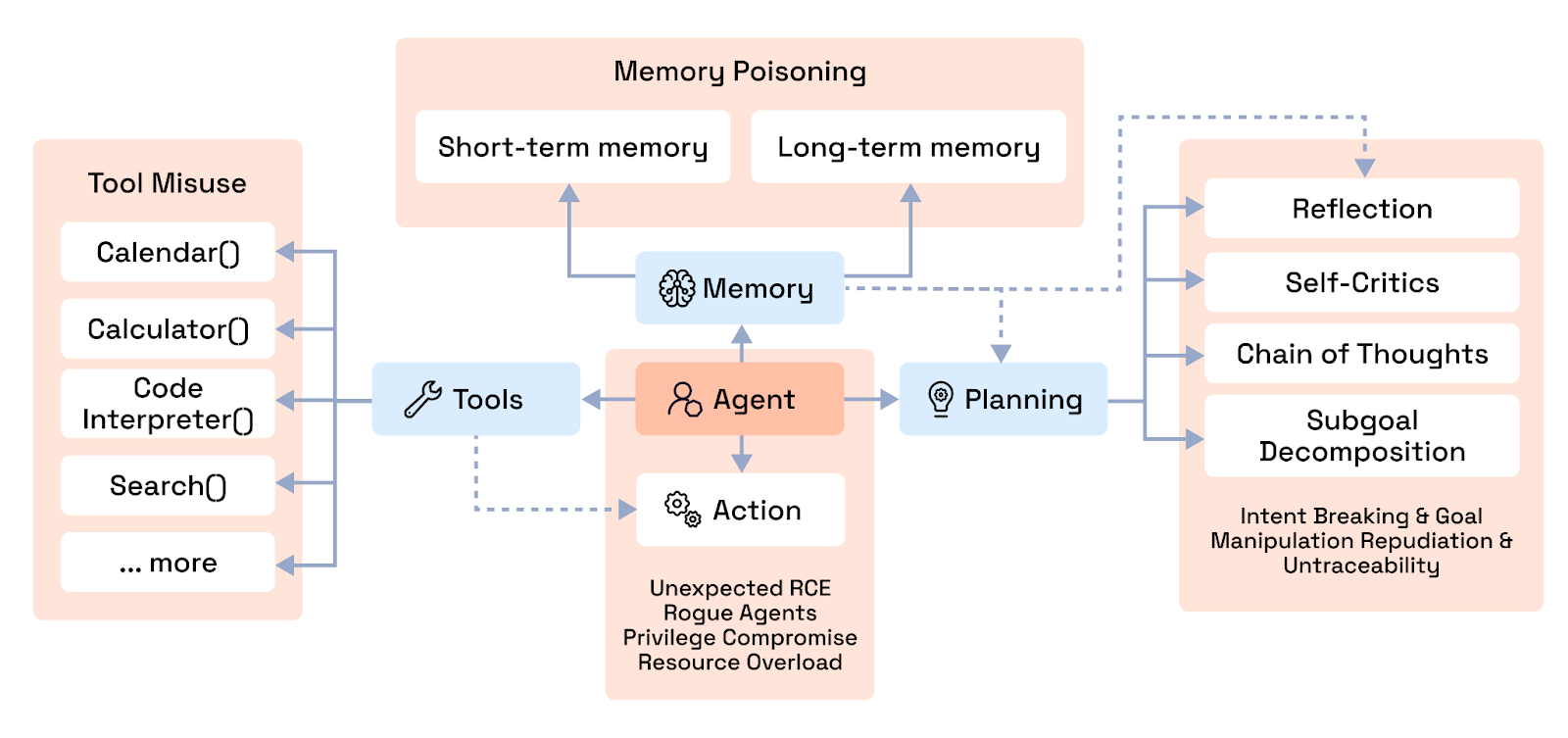 Code Execution Cannot Be Governed Traditionally