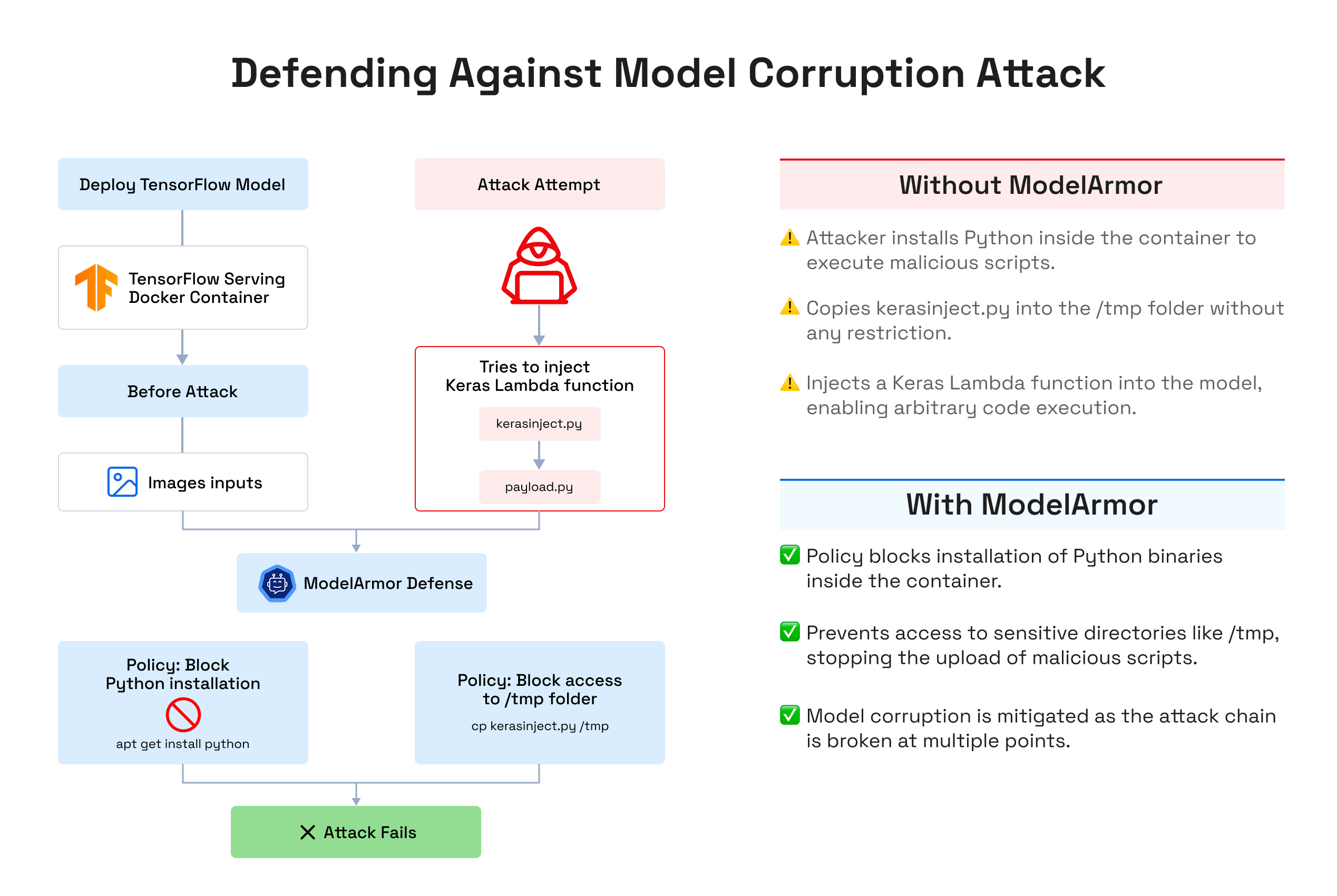 Keras Model Injection Attack Mitigation